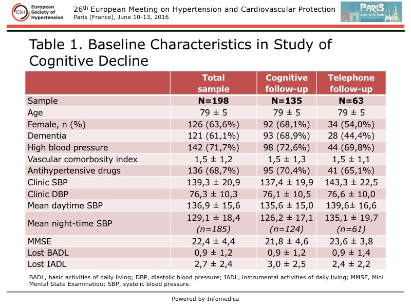 Optimal Blood Pressure Level to Prevent Cognitive Decline in Older Adults